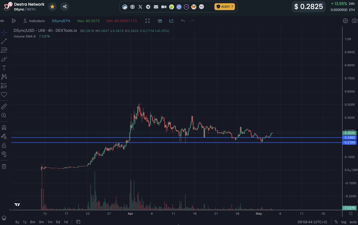 I am adding more and more $DSYNC daily as you can see why its making a clear pattern over here and i do believe this will full send once it breaks out of the sideways trend. I see this project hitting multi billions especially with a team like this combined with community and…