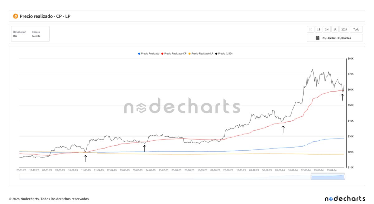 El precio realizado de la cohorte CP mas especulativa y volatil defiende a la perfección la zona de los 58k dólares #Bitcoin 📊 De esta forma la generalidad de inversores corto placistas se posiciona en ganancias #BTC