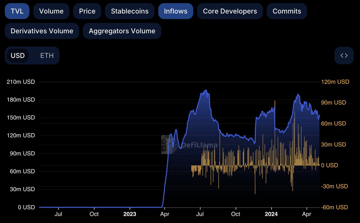 Unpopular opinion: ZkSync Era is the most undervalued L2 chain.