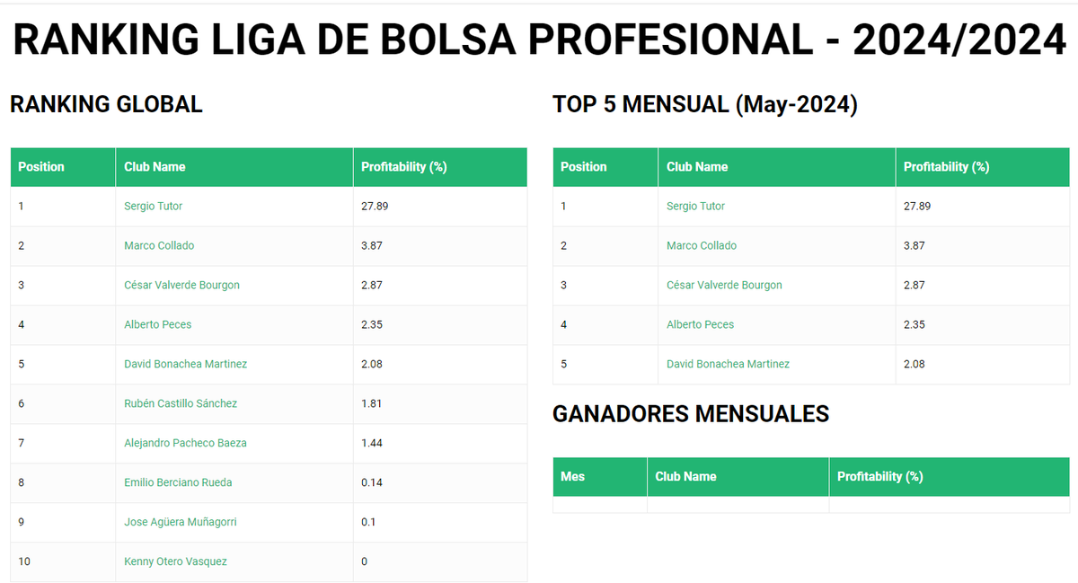 Arranco la 3.ª temporada de la liga de la bolsa y en la competición profesional, así estamos tras 3 días (recordar que dura hasta el 31 de octubre)

Me hace especial ilusión que también compite <a href="/InversorAnimal/">Animal Investor</a>  y trataremos de dejar el premio en casa <a href="/TecFun1/">🤛🏽🏅💰Tec & Fun💰🏅🤜🏽</a>