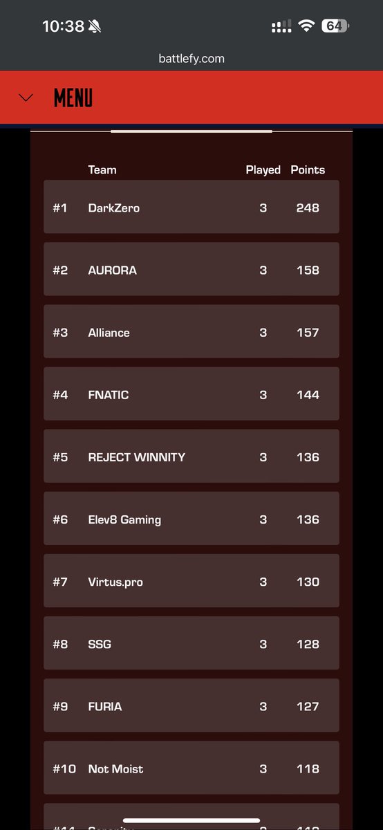 #1 in groups 😎 REAL GAME STARTS TOMMOROW!