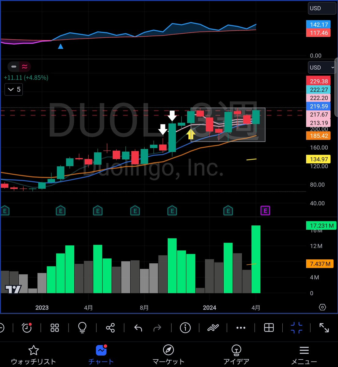 $DUOL 3weekでみると売り買いがより明確に。上昇時の出来高📈下落時の出来高📉