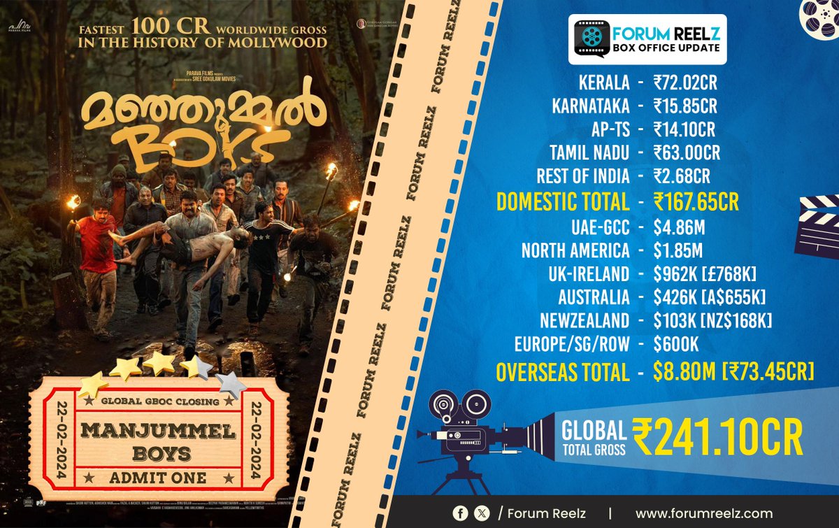 #ManjummelBoys Global GBOC Closing. The remarkable theatrical saga of 'Manjummel Boys' draws to a close, with a staggering Global gross of ₹241.1 Crores. Undoubtedly, The Biggest Malayalam Hit of the 21st Century, surpassing #Pulimurugan. 🏆 Verdict : All Time Blockbuster