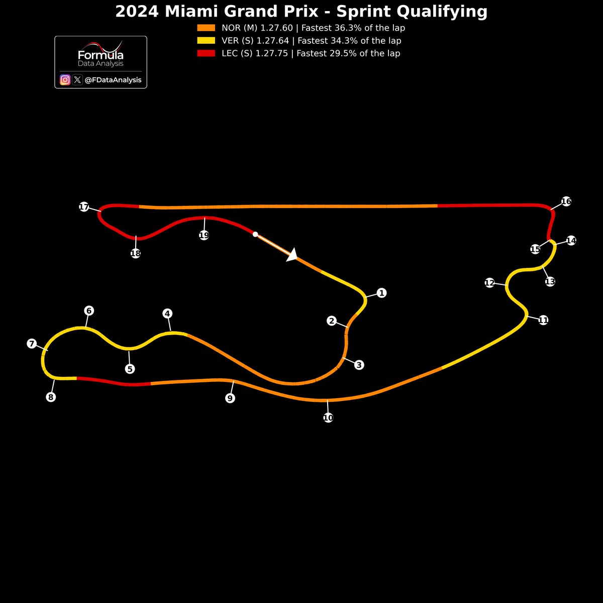 FDataAnalysis's tweet image. MINISECTOR ANALYSIS - #MiamiGP

McLaren's upgrades might have solved their high drag: 340km/h (+2km/h vs RBR and Ferrari)
⬇️
NOR quickest on the straights

VER quickest on most partial-load corners

Kudos to LEC for starting P2 despite the lack of running and the non-upgraded car