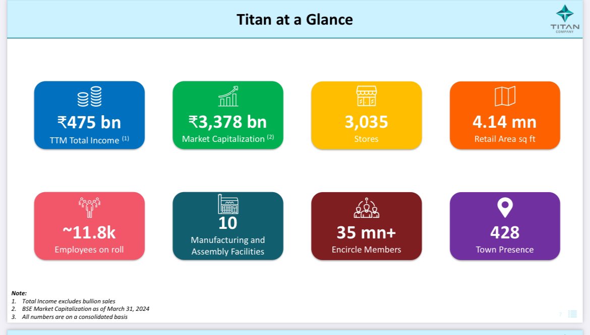 Titan (Consolidated) shines in Q4FY24! Income up by 22% YoY, driven by strong performance in the Jewellery business with a 19% growth over Q4FY23. EBIT grows by 10%, while PBT remains flat due to acquisition and ESOP costs. Full details: [link] #Titan #Q4Earnings