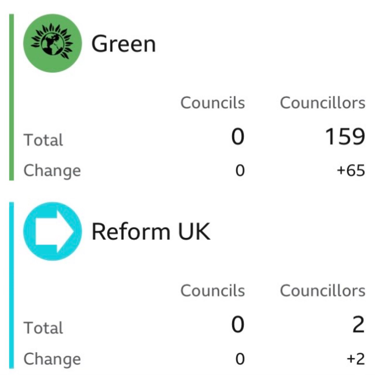 Time for a reality check on Reform UK & the media obsession with platforming them. Reform UK won a mere TWO council seats compared to 159 for the Greens. Maybe @BBCNews, @itvnews & @SkyNews could pull back on the coverage of Farage & cover the Greens more?