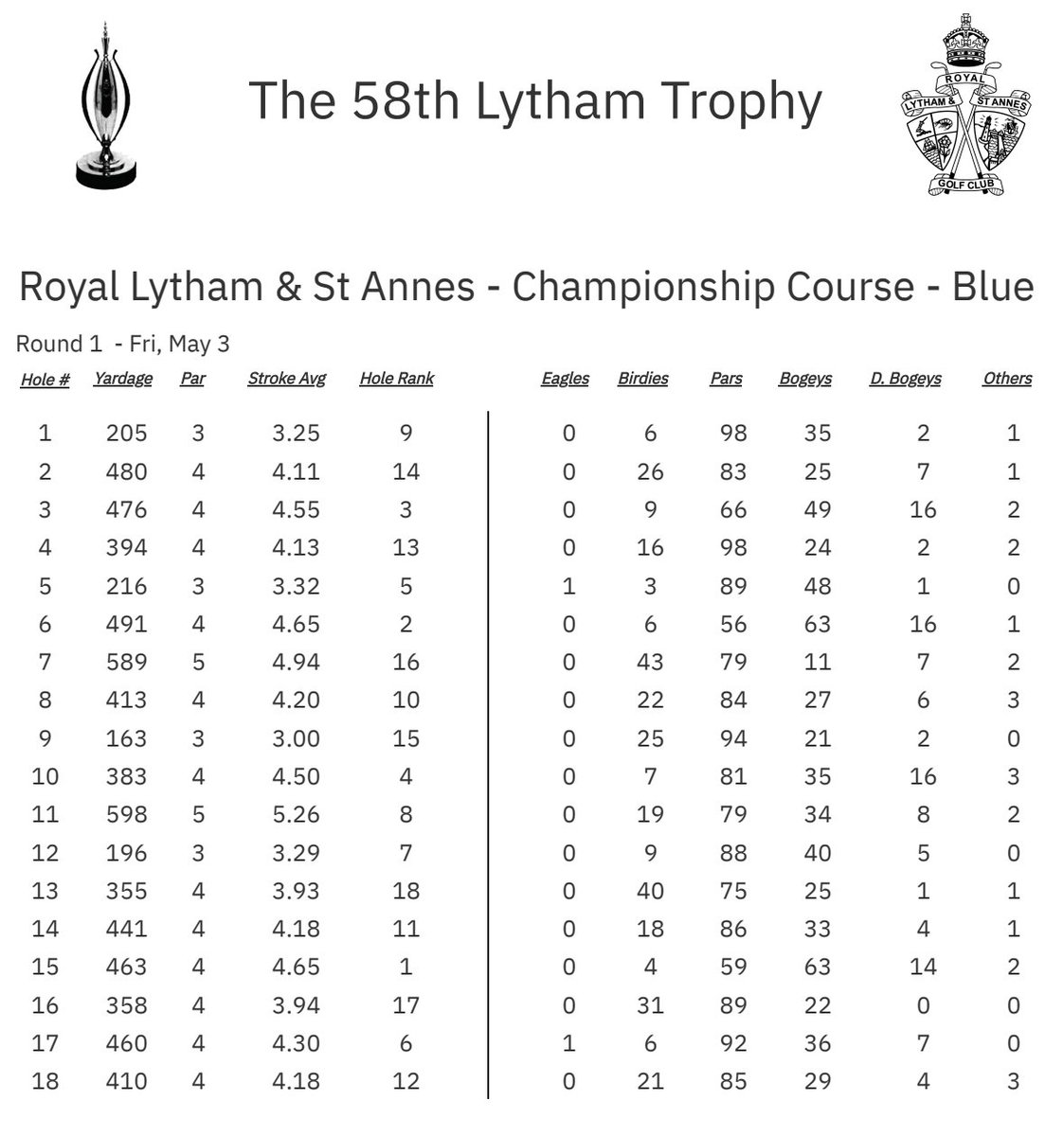 58th Lytham Trophy 🏆 Round 1 - Scoring Stats ⛳️ Featuring a HIO on the 5th 👀🦅