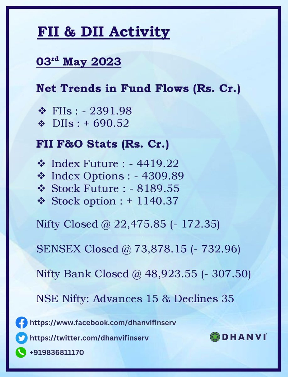 Institutional Activity (Provisional) Dated 03rd May 2024 👇

#dii #FII #FIIs #fiidata #investing #sharemarket #sharemarketindia #StockMarketindia #stockmarkets #MarketUpdate #NiftyBank #Nifty #nifty50 #NIFTYFUTURE #niftyoption #sensex #bseindia #dhanvifinserv #MadeForTrade