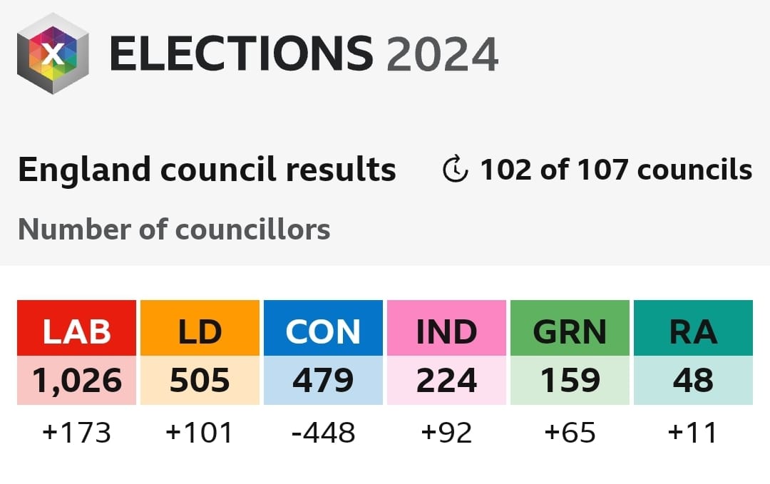 Well, I couldn't be happier about this!

#GetTheToriesOut #LocalElections2024