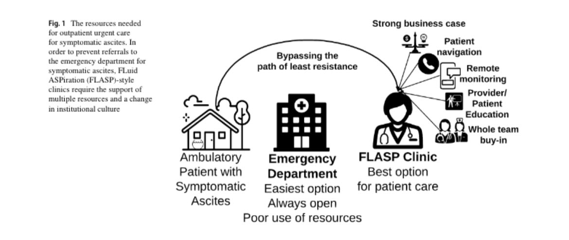 Editorial by our @CLBergmans On building an urgent paracentesis clinic pubmed.ncbi.nlm.nih.gov/38700628/ Original paper: pubmed.ncbi.nlm.nih.gov/38700627/