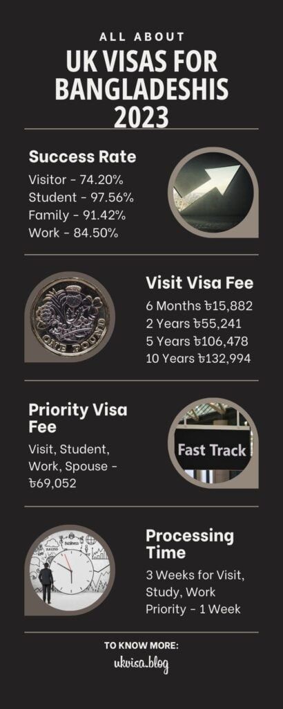 buff.ly/3STPtXu 
📈 Explore the success rates and fees for UK Visas in 2023 for Bangladeshi applicants. Get all the info for a successful application! 🇧🇩💼🇬🇧 #UKVisaFromBangladesh #VisaSuccess #UKVisa #Bangladesh #StudyVisa #WorkInUK #FamilyVisa #VisitUK #VisaApplication