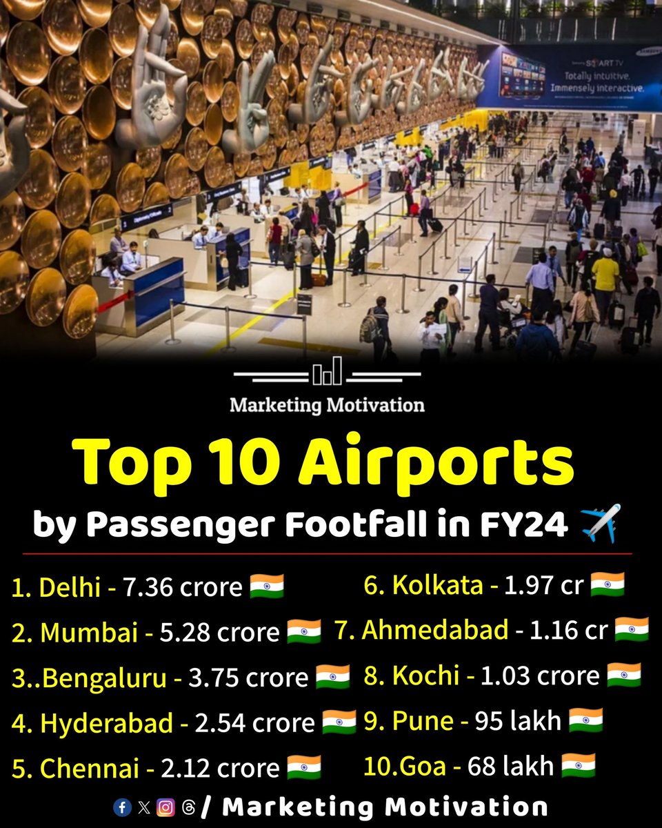 Top 10 airports by passenger footfall in FY24.