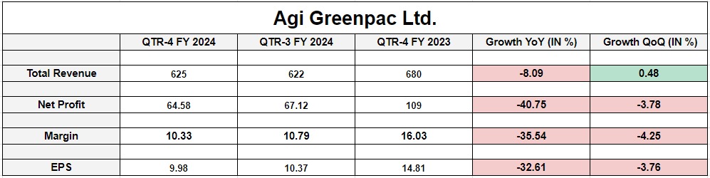 Agi Greenpac Ltd.
#AgiGreenpac #Q4Results #StockMarketNews