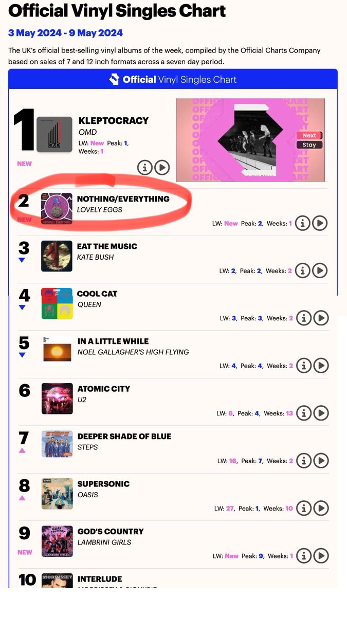 Woke up this morning to discover our new single Nothing/Everything is number 2 in the UK official vinyl singles chart. Well how about that! @officialcharts