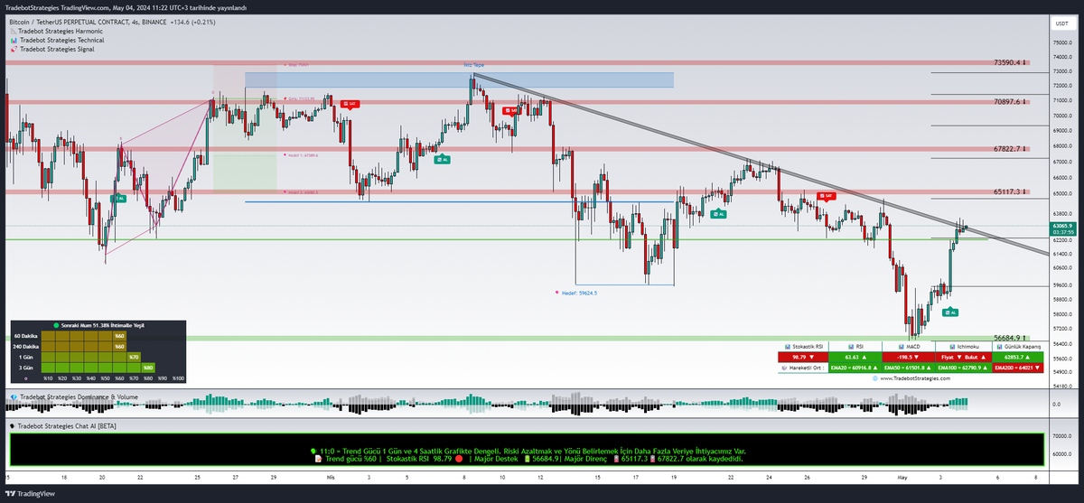 $BTC Bitcoin Trend Bölgesini Test Ediyor. Trend Kırılımını Tamamlayabilir ise Hedef Alanı 64600 ve 65100$ Seviyelerinde Bulunuyor.