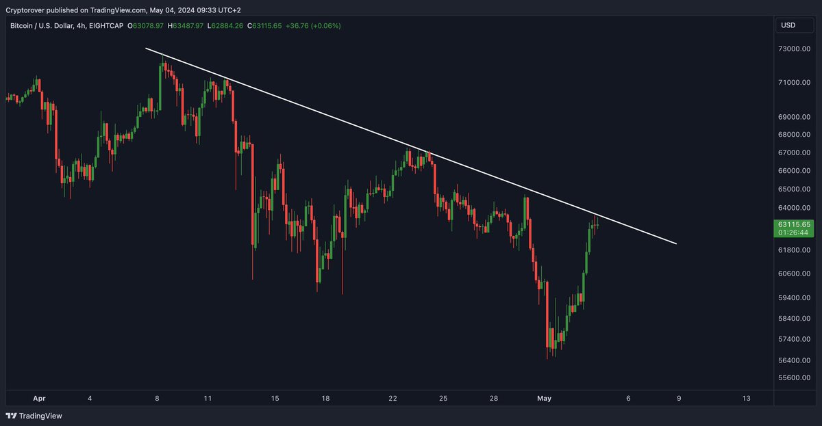 Once #Bitcoin  breaks this downtrend, the bull market is so back! 🔥 #trading