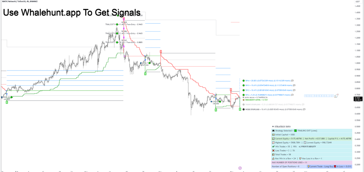 #MATIC , My Friends. 

I have a trade signal for 

MATICUSDT
 which you might find useful. 

A quick tip: once you reach TP 1 (You can Sell 25% or 50% of your Position at TP 1), move the stoploss to the entry point/breakeven point.…