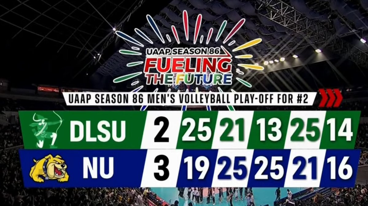 NU secures the twice-to-beat advantage after defeating DLSU in 5 sets (19-25, 25-21, 25-13, 21-25, 16-14). They will need to win one more time against the Green Spikers to make it to the Finals. Congrats, Bulldogs! #UAAPSeason86