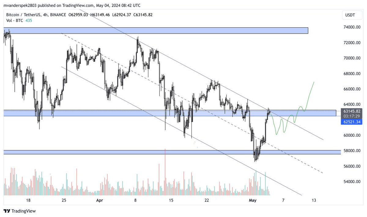 Something like this shortterm for $BTC  would be very bullish and confirm a bottom for me for this pullback

For now i'm a bit cautious to be honest, don't wanna get overly bullish at horizontal and diagonal resistance 

Enjoy your day if you stayed rational at the bottoms 😃🚀
