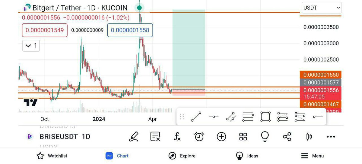 $BRISE just hit a critical support and demand zone on the charts, signalling a prime entry point with a remarkable risk-reward ratio of 1:13!  Don't miss this chance to seize potential profits and wait for my next signals.