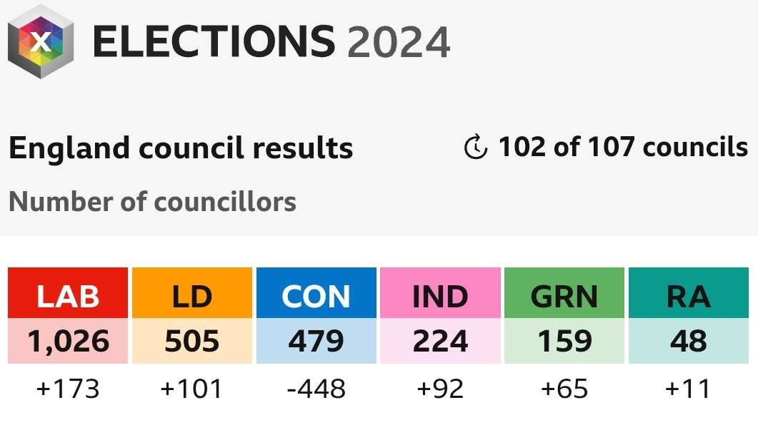 It is clear the Conservatives are over. They have no right to remain in government. They have no mandate. They need to call a GE now. RT if you agree! #GeneralElectionlNow