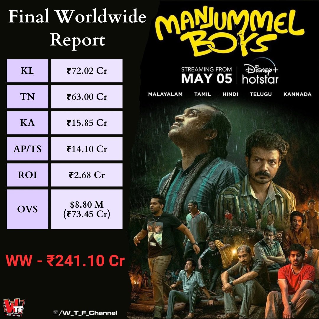 #ManjummelBoys Final Worldwide Report.!

Domestic: ₹167.65 Cr
Overseas: ₹73.45 Cr

Worldwide: ₹241.10 Cr

The biggest grosser in almost all areas. A smashing hit globally.!

#SoubinShahir #Chidambaram #SushinShyam