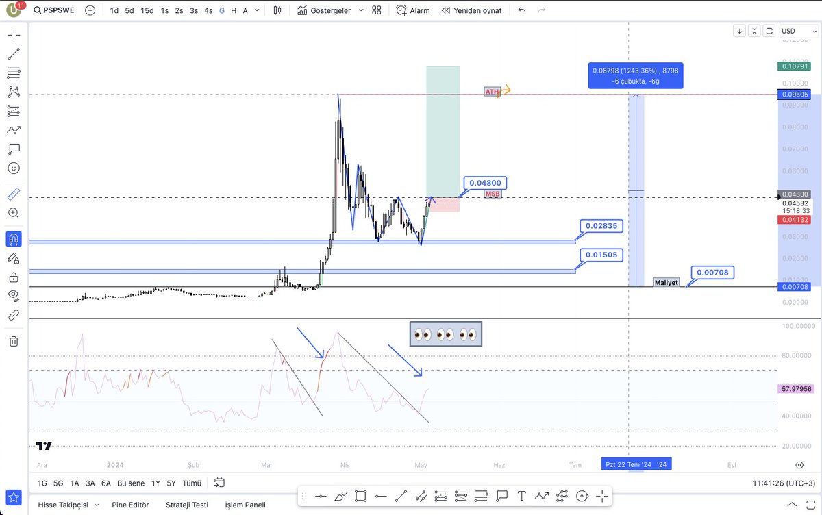 $PSPS #ElonMusk 
Henüz 26M $ Market Cap'i olan bu meme coin'i almayan var mı?
0.048'i hacimli bir kırış MSB... fake bir kırış olacağını düşünmüyorum çünkü bu boğada Kedigiller öne plana çıkacak. Grafikte her şey açık ve net belli bence. Elon Musk faktörünü de unutmamak lazım 👀.