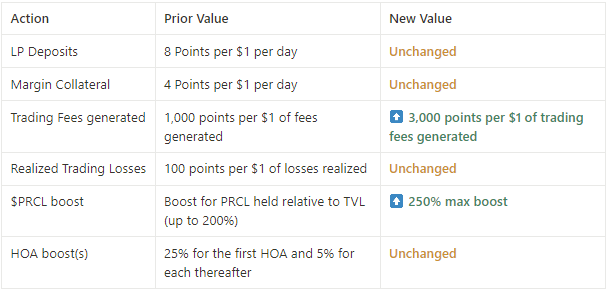 💡 Parcl Points update

TL;DR: This week's update favors traders, especially those who trade with more frequency and leverage 😎

→ Points for trading fees paid are up 3x
→ Max leverage on the platform is at 50x (up from 20x)
→ Taker fees are down ~33%.

Detailed breakdown: