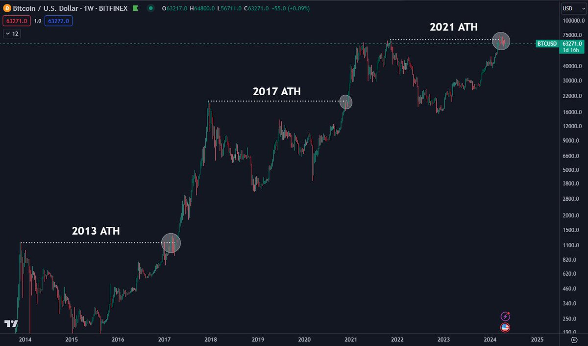 #Bitcoin Previous cycle all time highs tend to slow down price and make Bitcoin stall for some weeks. The moment they do properly break, we tend to see a fast expansion higher.