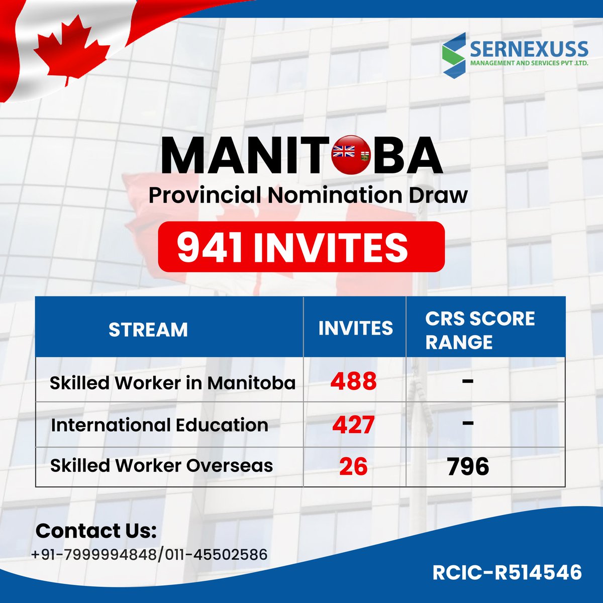 The latest MPNP draw sent out 941 PR invitations. For more information call us at +91 7999994848 or drop an email to us at info@sernexuss.com You can also chat with our experts: bit.ly/3YFARfD #manitoba #pnp #manitobapnp #pnpprogram #sernexuss #sernexussimmigration