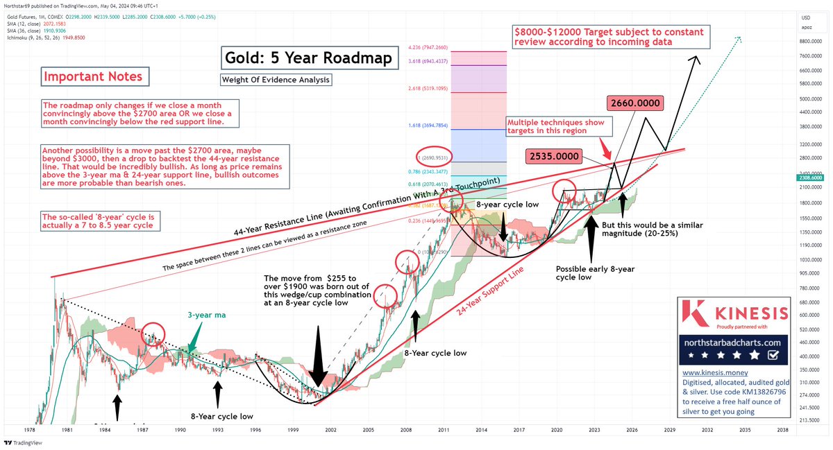The new #Gold roadmap continues to play out. A much more detailed analysis for the next few weeks has just been posted for website members #preciousmetals #Siver #commodities #Inflation