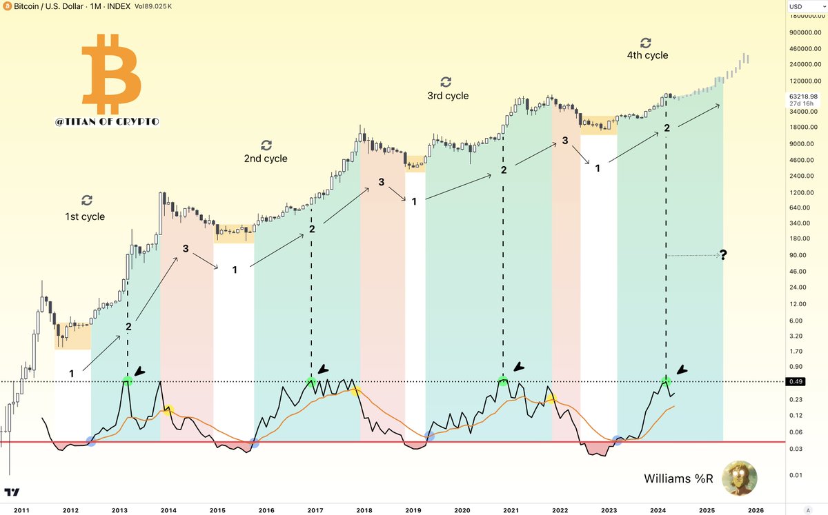 Bitcoin is in phase 2 of the Bull Run. ♉️🚀 In bull markets, corrections  are inevitable and should be seen as opportunities to reload your bags. Are  you not entertained? Enjoy every