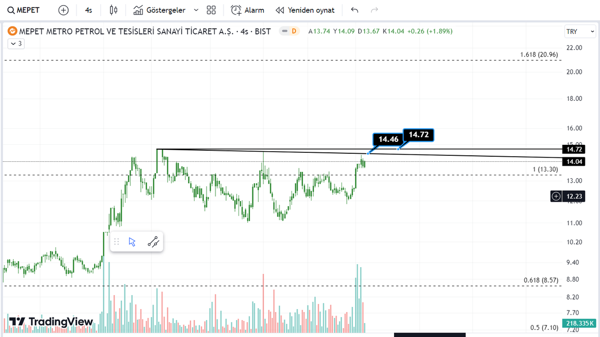 #mepet farklı şeyler konuşacağımız noktalara yaklaşıyor 
*13,3 üstünde kalması büyük resim için önemli . 
*kısada ise 14,46/14,72 aralığından sıyrılırsa daha bir ferahlayacaktır . 
büyük resmin ilk direnci 20,96