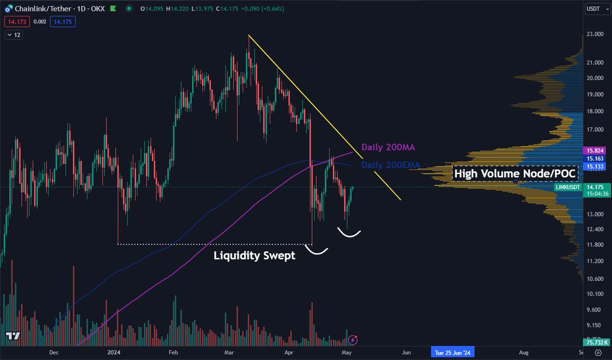 $LINK Looking interesting but has some roadblocks ahead. Above $15-16 I think this will start expanding higher quite quickly. LINK led the market in October/November and is usually a good market strength indicator.