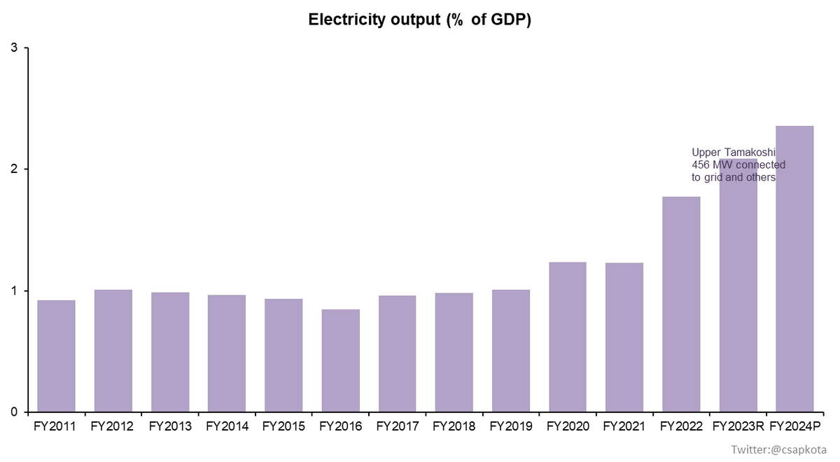 Growth in FY2024 recovering despite contraction of manufacturing and construction activities. Notice that hydroelectricity accounted for 1% of GDP in FY2011. It is estimated to have increased to 2.6% of GDP in FY2024.