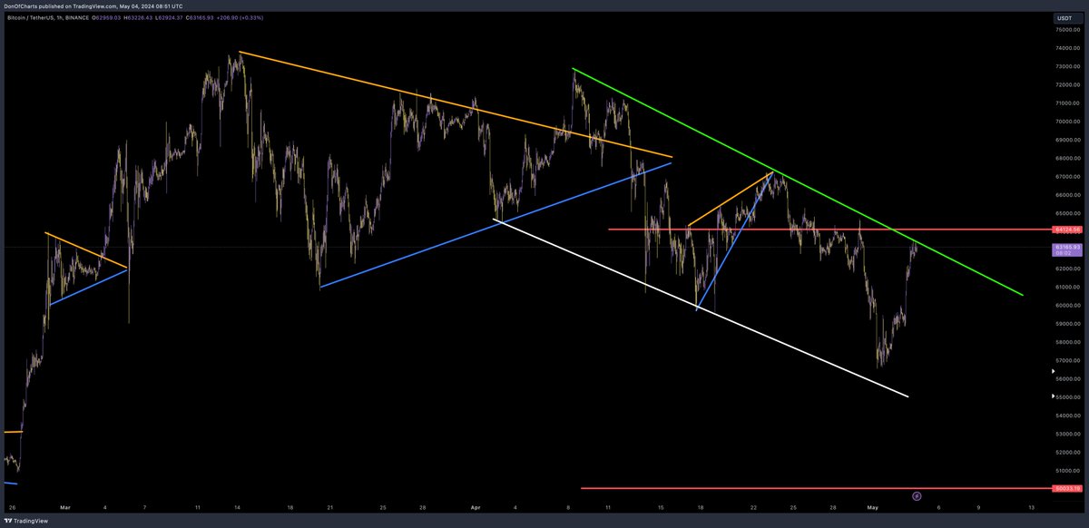 BITCOIN UPDATE bitcoin is hovering at resitance on the upper channel of the descending channel, the green line, to get a uptrend we must have a clean breakout! keep in mind descending channel, is a bullish reversal pattern.