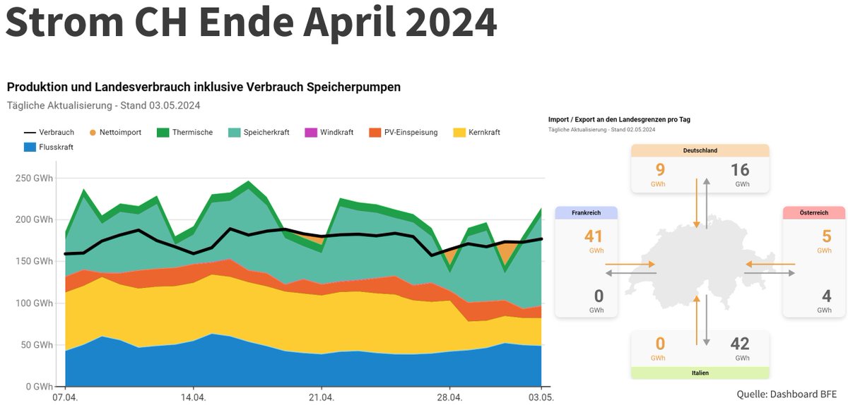 Auch im gemäss #Elcom für die Stromversorgung kritischen April geht die Exportstrategie der Schweizer Stromproduzenten weiter. Das ist erfreulich und zeigt, dass die #Energiestrategie2050, die #Stromeffizienz und der starke #Solar-Zubau Wirkung entfalten. energiedashboard.admin.ch/strom/import-e…