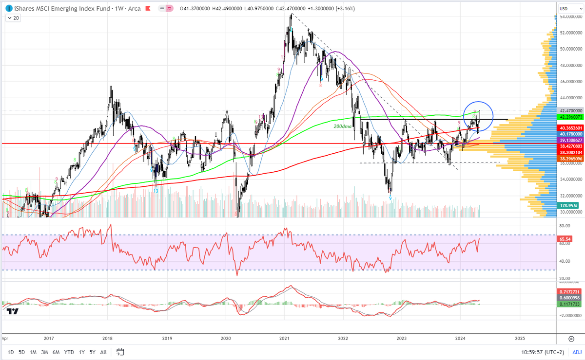 #EEM #EMERGINGMARKETS #JSE And this is probably the biggest chart of the week, especially as far as the JSE is concerned. Emerging markets which have battled to break to new highs for the last 2 years have finally, finally broken out a major level of resistance at $41.30. This…