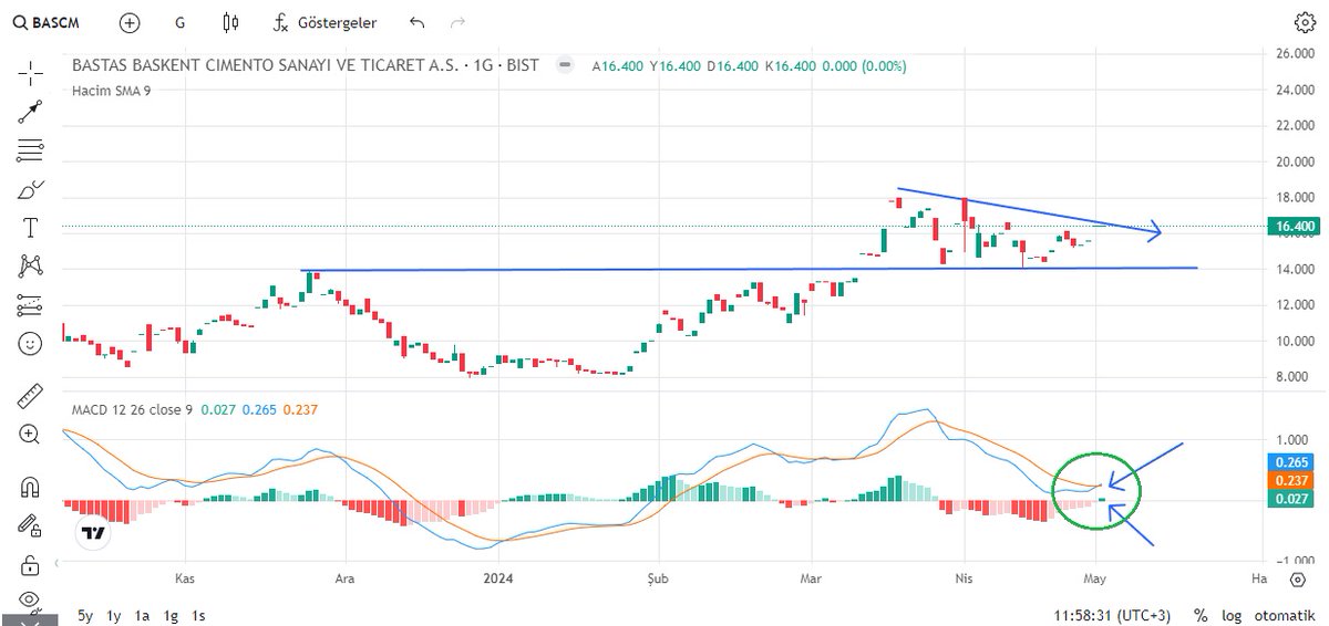 #BASCM 

Yaklaşık 1,5 aylık yaptığı #formasyon'u bitirmek üzere.
Günlük #macd tam sonda.
Kırılım 16,60 zirve 18,02 üzeri yeni kanal açacağını düşünüyorum.
Hedef kabaca 21-23 bandı.

Orta uzun vadede 3 haneden daha yüksek hedeflerim var. Tam bir al unut uzun vade kağıdı…