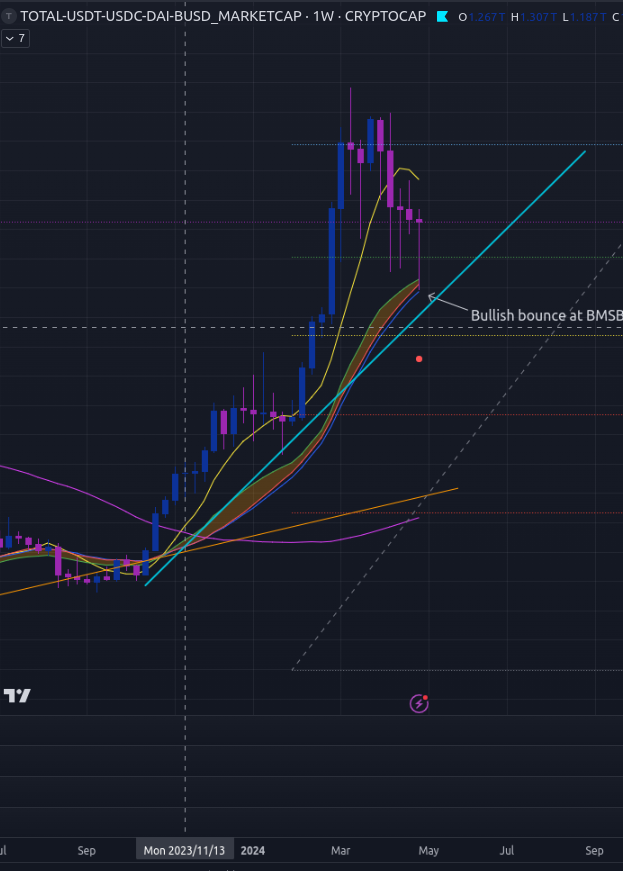 Stay above the Long Term Trendlines for Total and Total3 And crypto still is in happy land and/or hope-land. Fall bellow and becomes nightmare-land. Both have bounced from BMSB, so still there are some bullish signs, yet it seem we are still in downtrend.