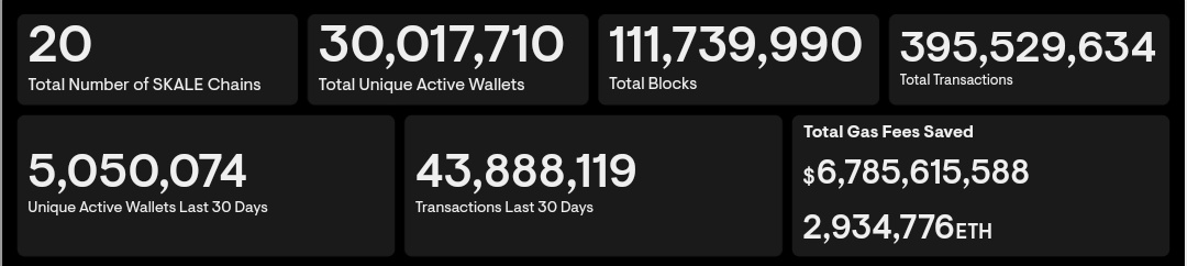 Tell me a Blockchain other than @SkaleNetwork that can put these kind of numbers 🔥

SKALE being the most efficient Blockchain solution within #Web3 🌐

skale.space/stats