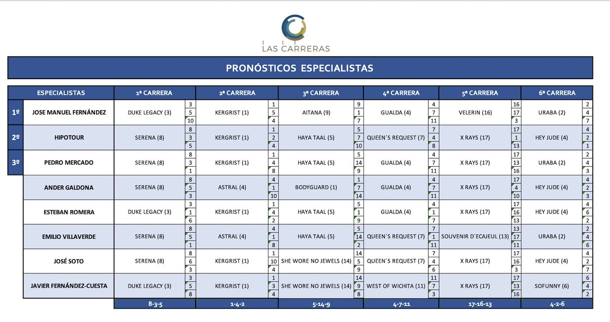 🔈PRONÓSTICOS #Madrid 🐎 SERENA, KERGRIST, HAYA TAAL, GUALDA, X RAYS y HEY JUDE parten como favoritos en la jornada de las «POULES » en @HipodromoMadrid 🏆 Mañana 🔴 en DIRECTO desde las 11:15 en @MovistarPlus DEPORTES 2 (dial 64)