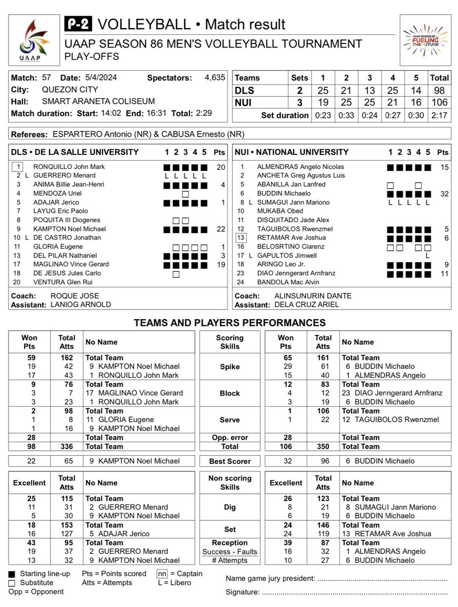 #UAAPSeason86 Men’s 🏐 Game #57 Playoff for #2 seed NU 3️⃣➖2️⃣ DLSU Live Stats: uaapvolleyball.livestats.ph/tournaments/ua…