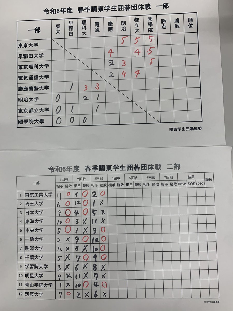 関東リーグ1日目が終了しました。