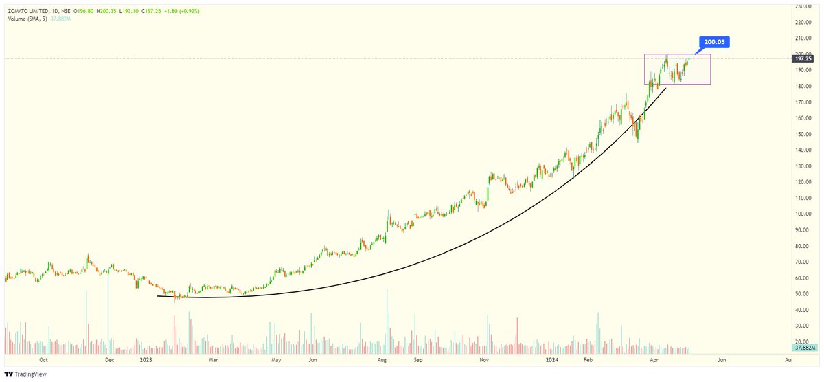 3rd Weekly Stock Idea💡 छोटा स्टॉक - बड़ा धमाका💥 𝙕𝙊𝙈𝘼𝙏𝙊- 197 Buyers can keep SL below 180 Follow Me @TechTradesTT for the NEXT Stock Telegram Link t.me/TechnicalTrade… #TechnicalTrades #TradingView #StocksToWatch