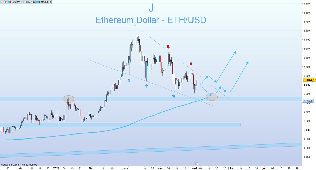 Tino_Bourse's tweet photo. 🇺🇸 ETHEREUM (Vue Journalière)

Une mèche sur les 2600 dollars n'est pas à exclure mais même si cela se produit, je pense qu'il faut privilégier de l'achat tant qu'on tient la zone de la MM2⃣0⃣0⃣, soit les 2400-2500 💵