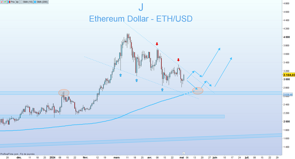 🇺🇸 ETHEREUM (Vue Journalière)

Une mèche sur les 2600 dollars n'est pas à exclure mais même si cela se produit, je pense qu'il faut privilégier de l'achat tant qu'on tient la zone de la MM2⃣0⃣0⃣, soit les 2400-2500 💵