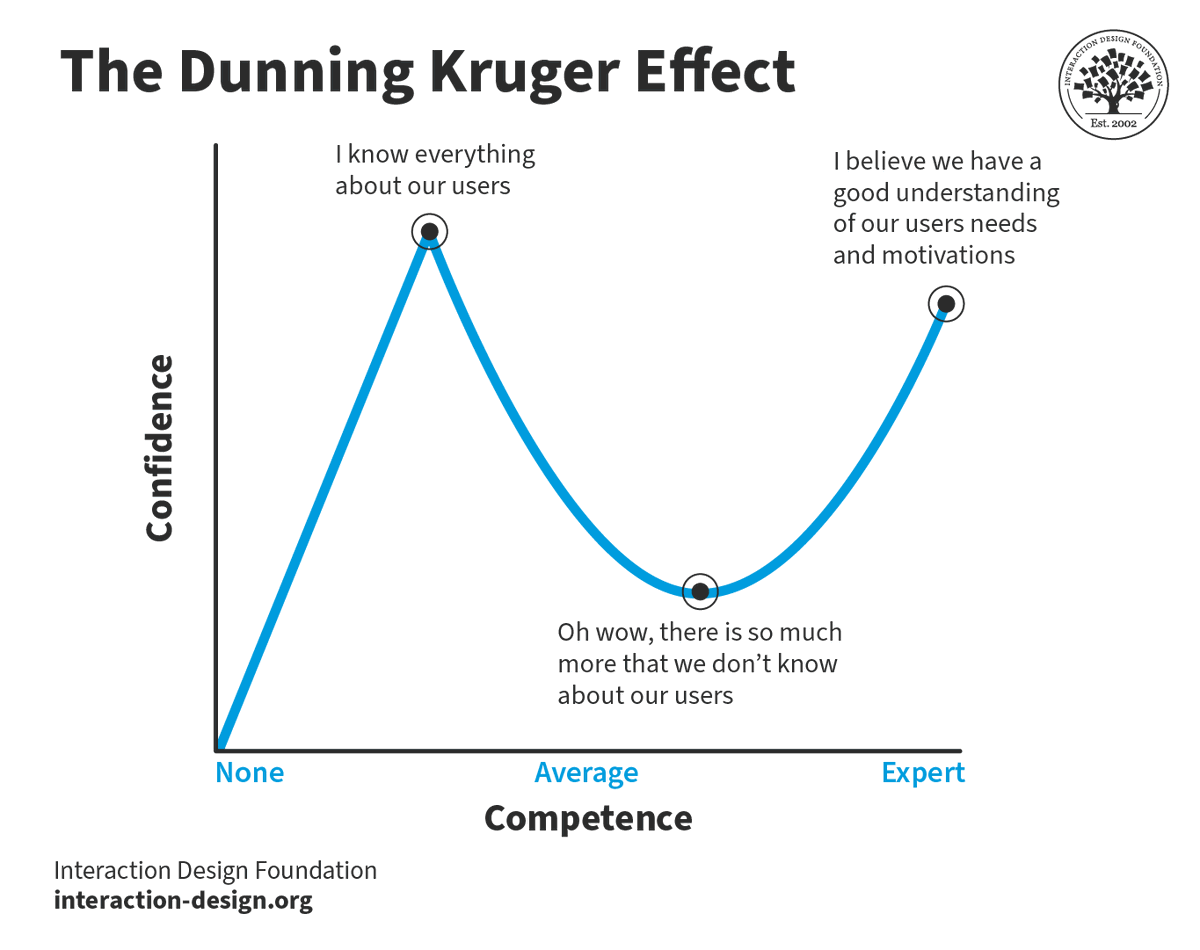 The Dunning-Kruger effect is a cognitive bias that impacts individuals' perception of their own abilities.

Learn more at the new topic definition in our open-access UX design library 👉 
bit.ly/3UfHyoj

#uxdesign #uxresearch #learnux #designeducation #uxui #uidesign