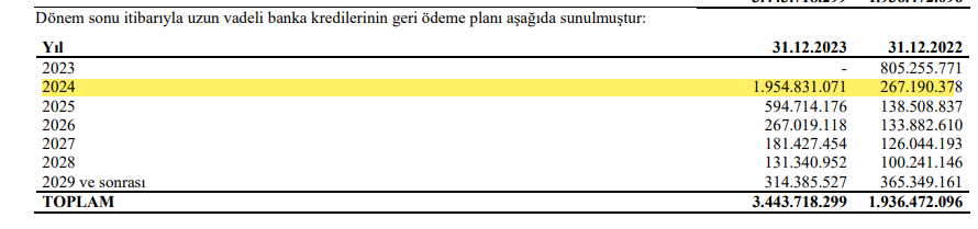 📌#KONTR'de uzun vadeli banka kredilerinin geri ödeme planı: 📍Bu sene bankalara 1.9 milyar TL ödemesi var