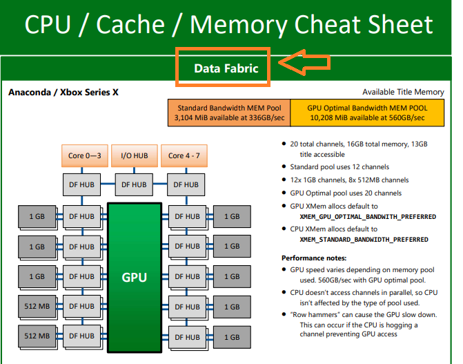 leaked NDA/Secret XATG Xbox design 
vs current AMD APU/GPU

slide 1 is RDNA2-> RDNA3
notitce how they now partitioned 
GPU not directly to GDDR6
splitted to 6 area infinity cache/fabric

slide2 is  Xbox far future concept already in XSX/XSS
there is 20 partitioned fabric